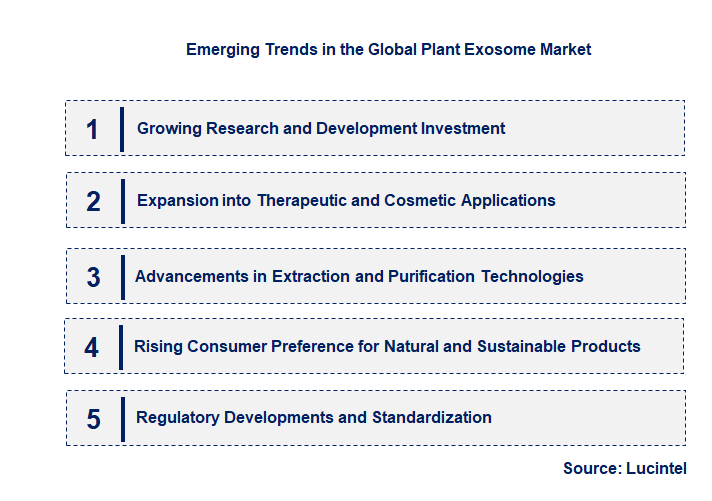 Emerging Trends in the Plant Exosome Market