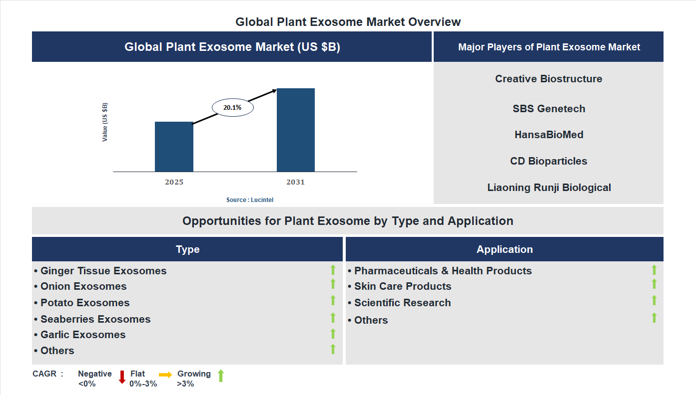 Plant Exosome Market Trends and Forecast