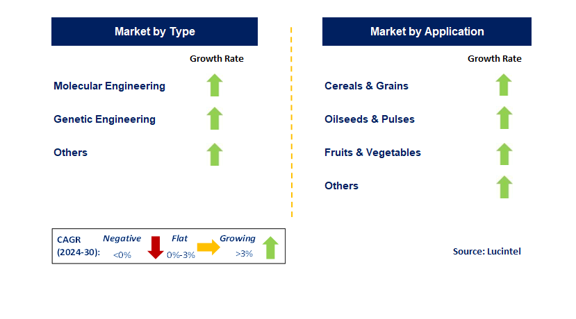 Plant Genomics by Segment