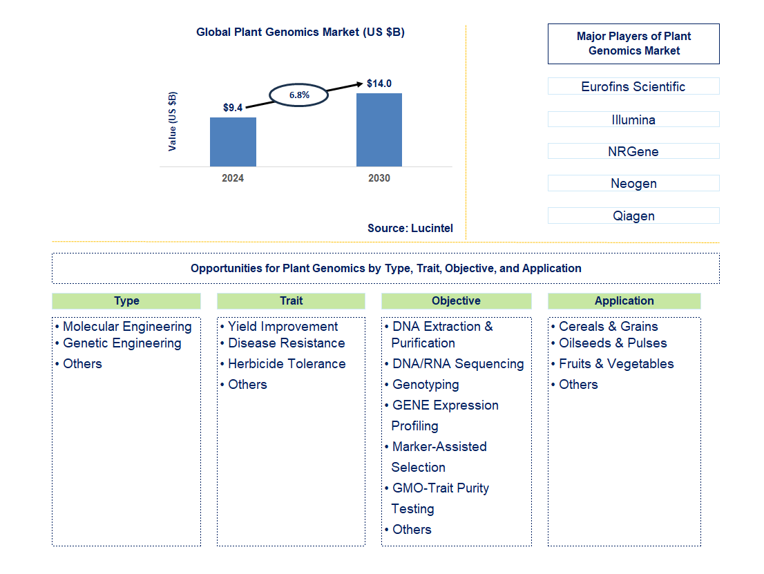 Plant Genomics Trends and Forecast