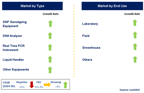 Plant Genotyping Equipment by Segment