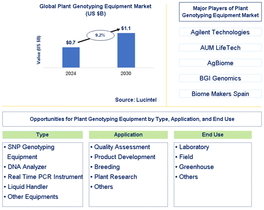 Plant Genotyping Equipment Trends and Forecast