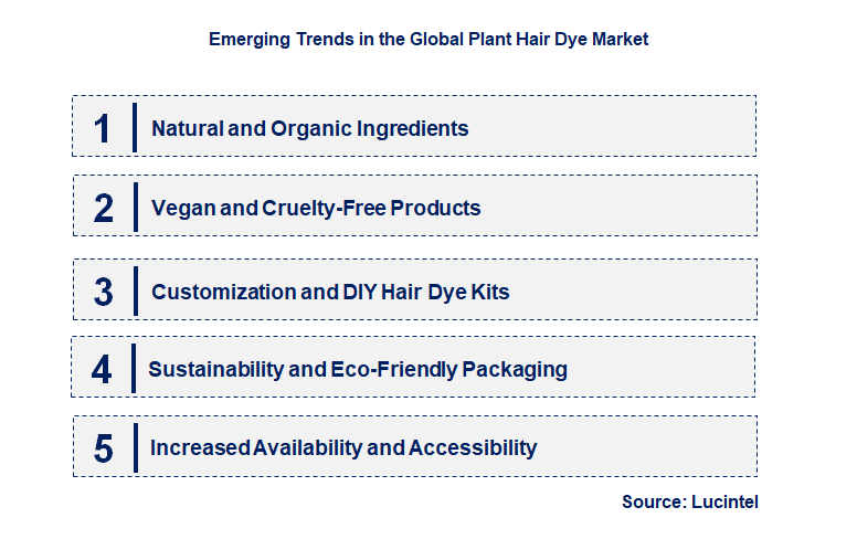 Emerging Trends in the Plant Hair Dye Market