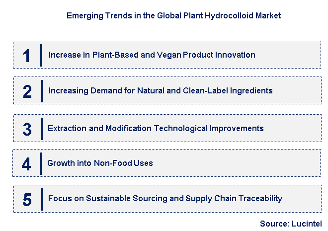 Emerging Trends in the Plant Hydrocolloid Market