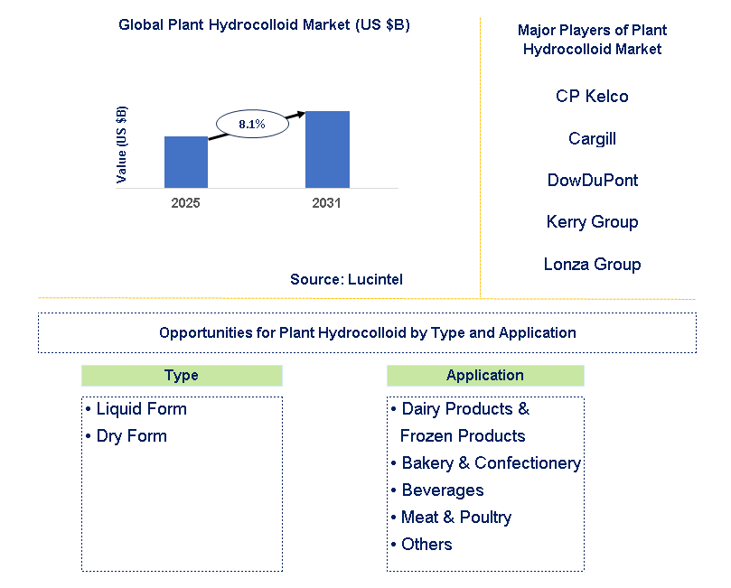 Plant Hydrocolloid Market Trends and Forecast
