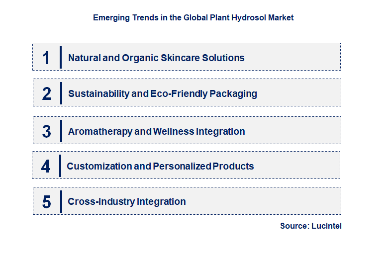 Emerging Trends in the Plant Hydrosol Market