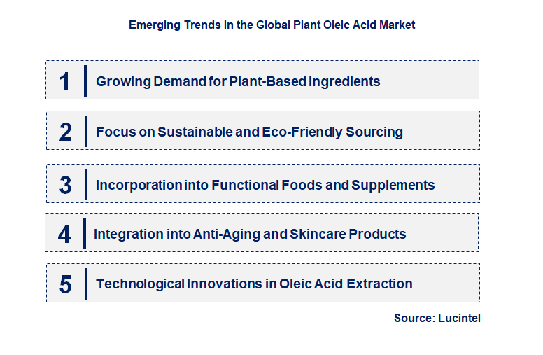 Emerging Trends in the Plant Oleic Acid Market