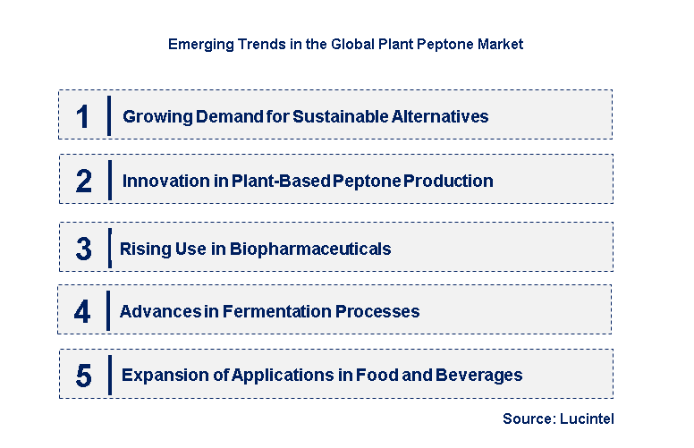 Emerging Trends in the Plant Peptone Market
