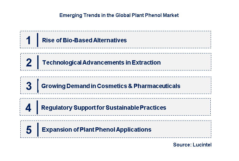 Emerging Trends in the Plant Phenol Market