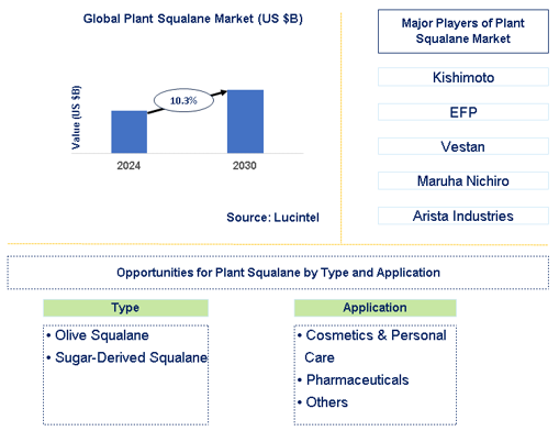 Plant Squalane Market Trends and Forecast
