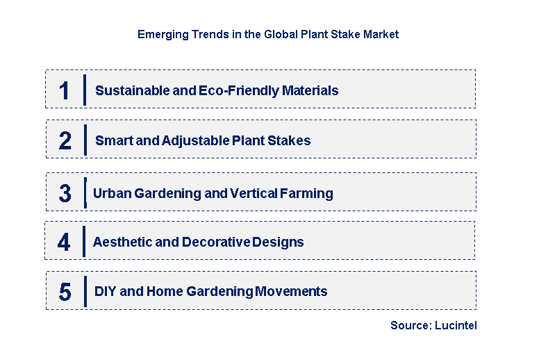 Emerging Trends in the Plant Stake Market