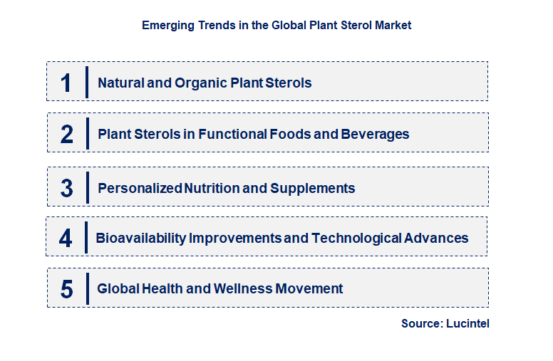 Emerging Trends in the Plant Sterol Market