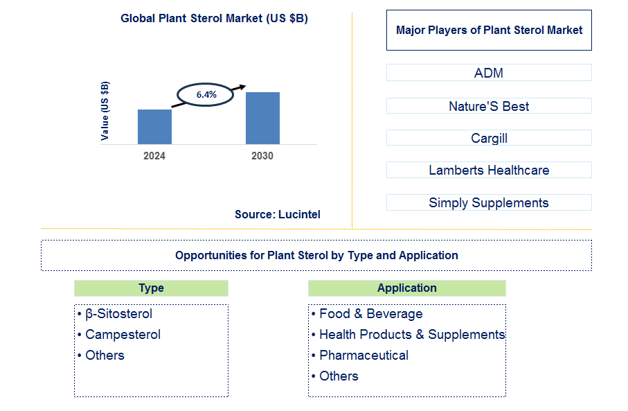 Plant Sterol Trends and Forecast