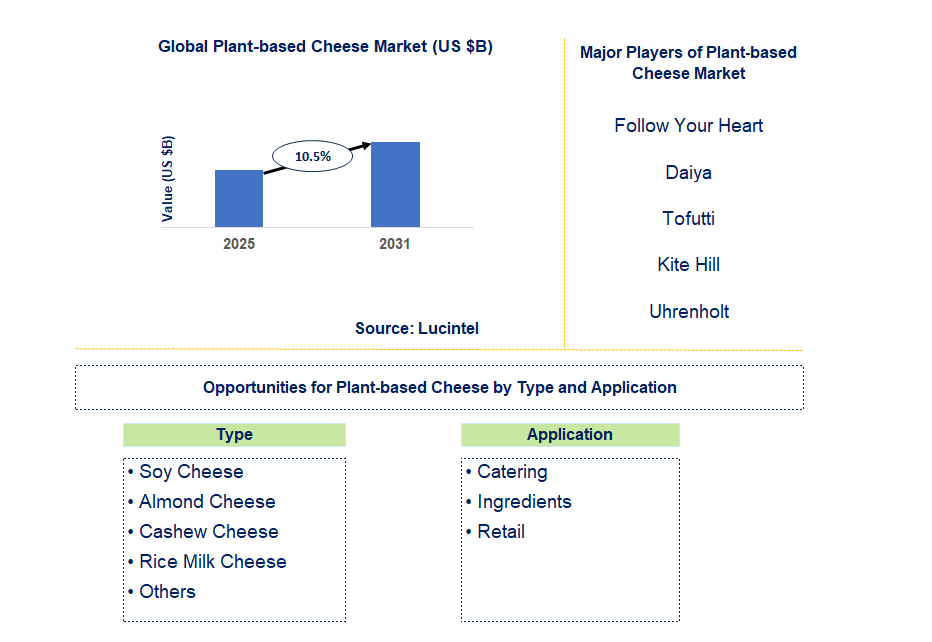 Plant-based Cheese Market Trends and Forecast