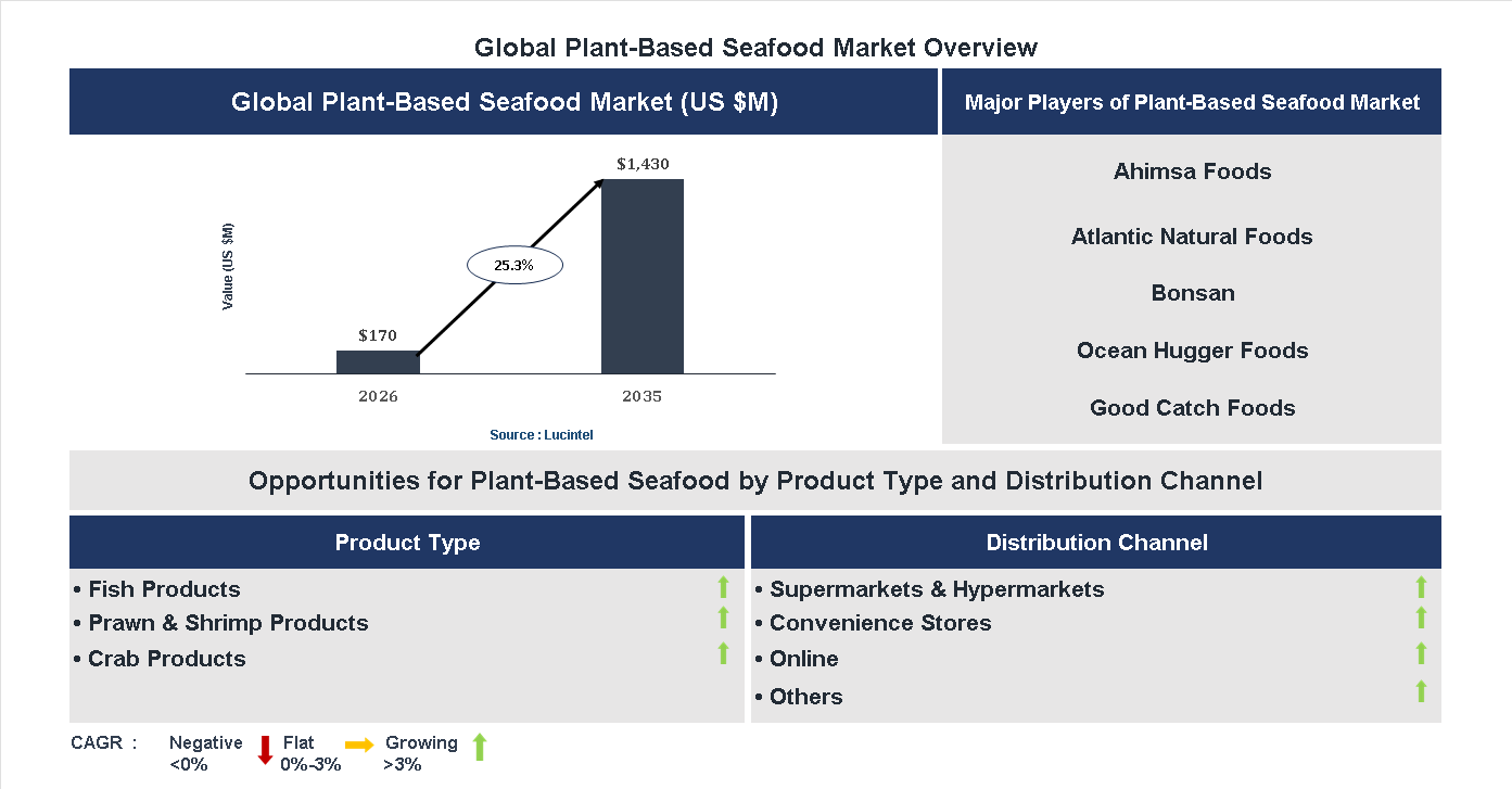 Plant-Based Seafood Market Trends and Forecast