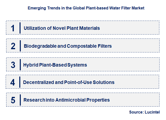 Emerging Trends in the Plant-based Water Filter Market
