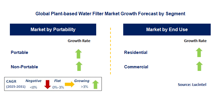 Plant-based Water Filter Market by Segment