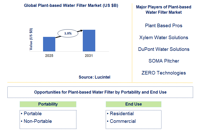 Plant-based Water Filter Market Trends and Forecast