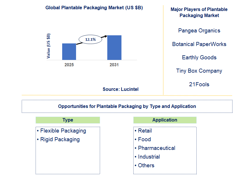 Plantable Packaging Market Trends and Forecast