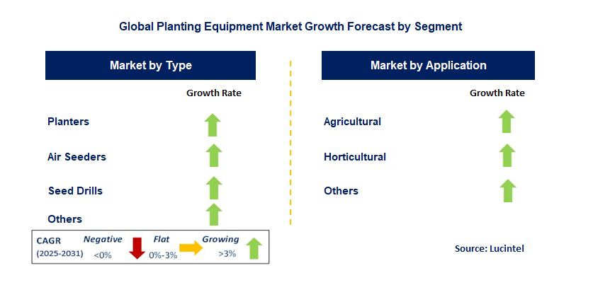 Planting Equipment Market by Segment