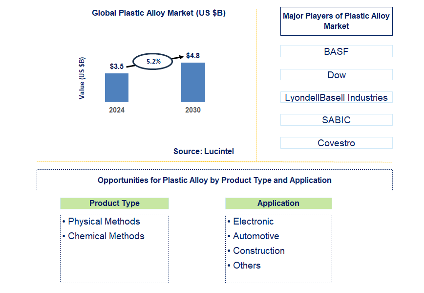 Plastic Alloy Trends and Forecast