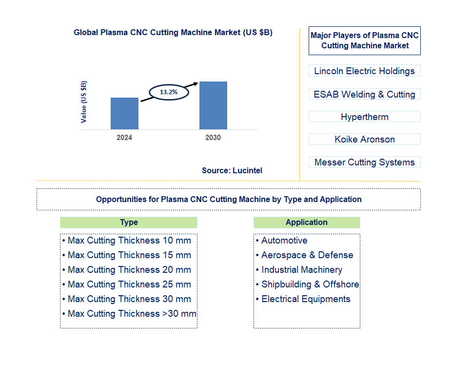 Plasma CNC Cutting Machine Trends and Forecast