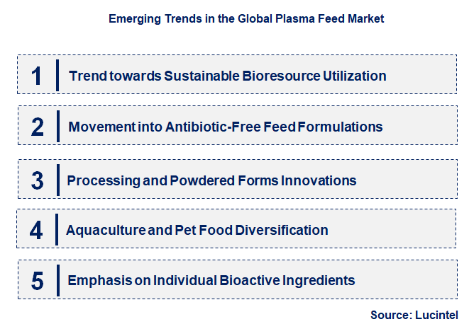 Emerging Trends in the Plasma Feed Market