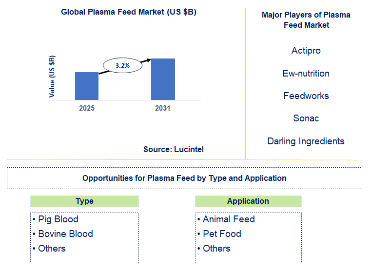 Plasma Feed Market Trends and Forecast