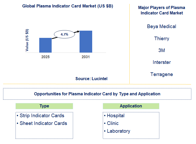 Plasma Indicator Card Market Trends and Forecast