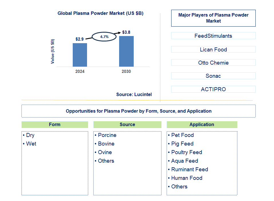 Plasma Powder Trends and Forecast