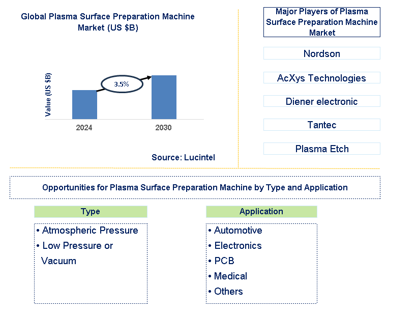 Plasma Surface Preparation Machine Trends and Forecast