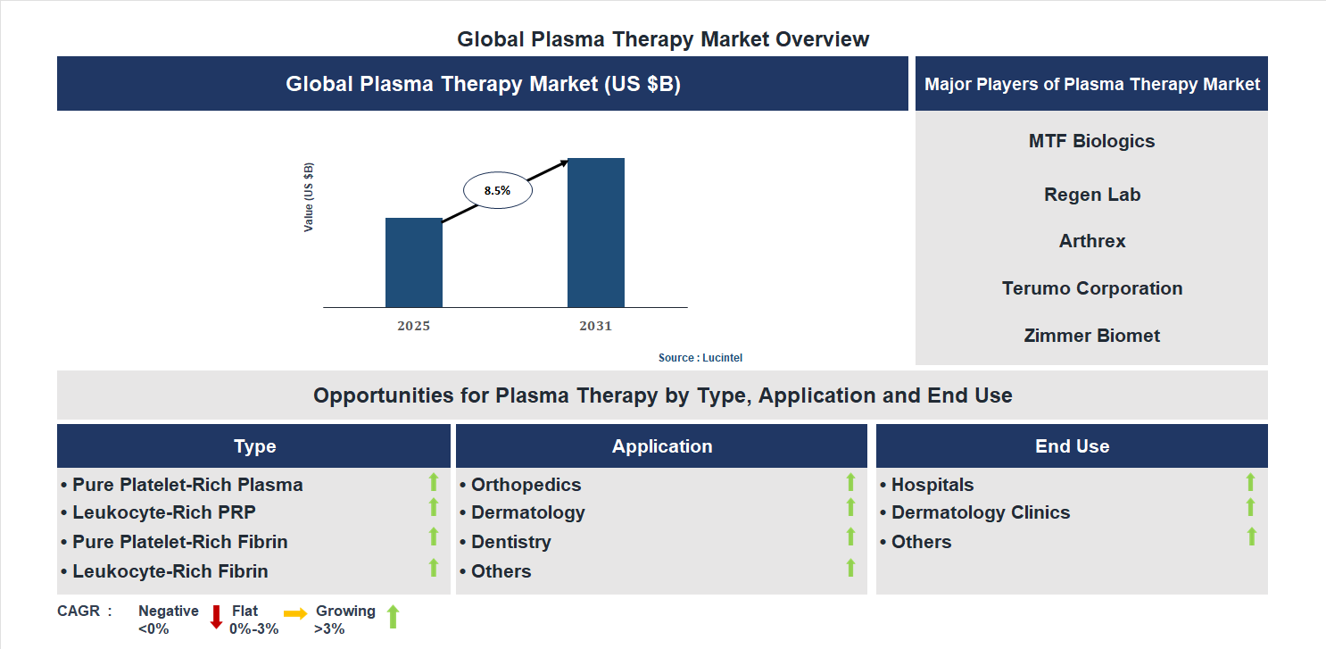 Plasma Therapy Market Trends and Forecast