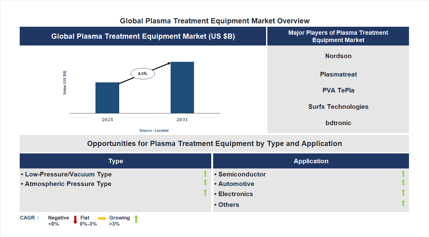 Plasma Treatment Equipment Market Trends and Forecast