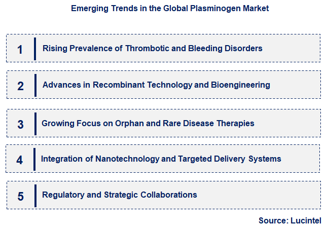 Emerging Trends in the Plasminogen Market