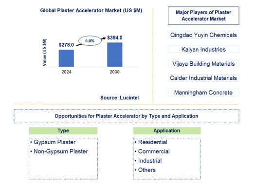 Plaster Accelerator Trends and Forecast