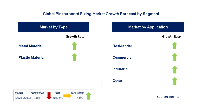 Plasterboard Fixing Market by Segment