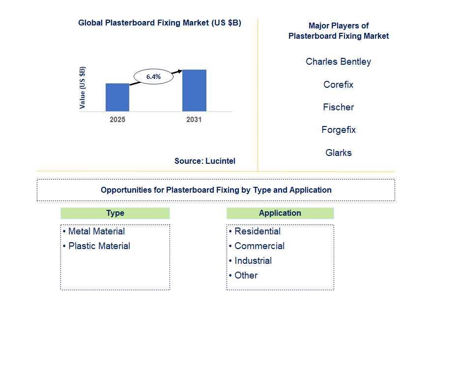 Plasterboard Fixing Market Trends and Forecast