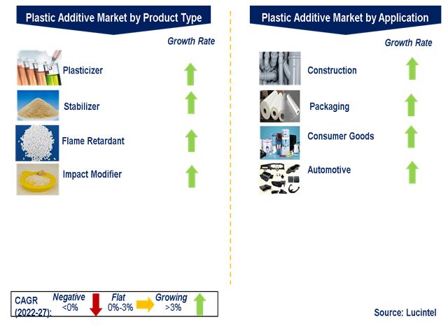 Plastic Additive Market by Segments