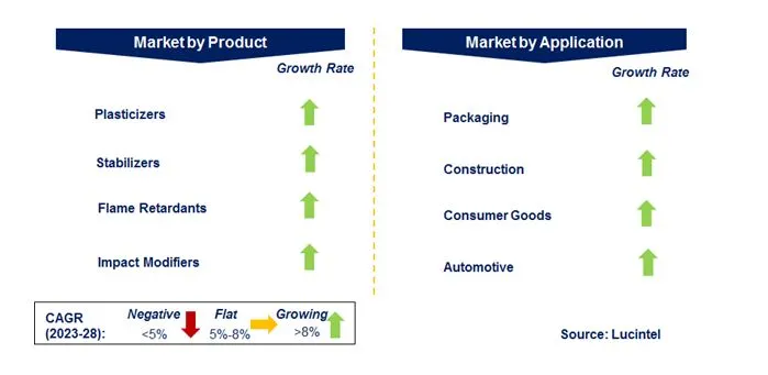 Plastic Additive Market by Segments