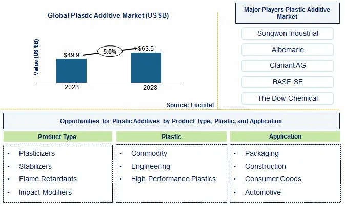 Plastic Additive Market by Product, Plastic, and Application