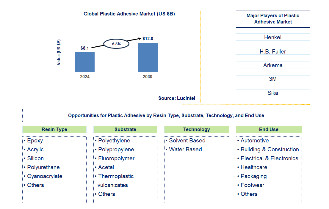 Plastic Adhesive Trends and Forecast