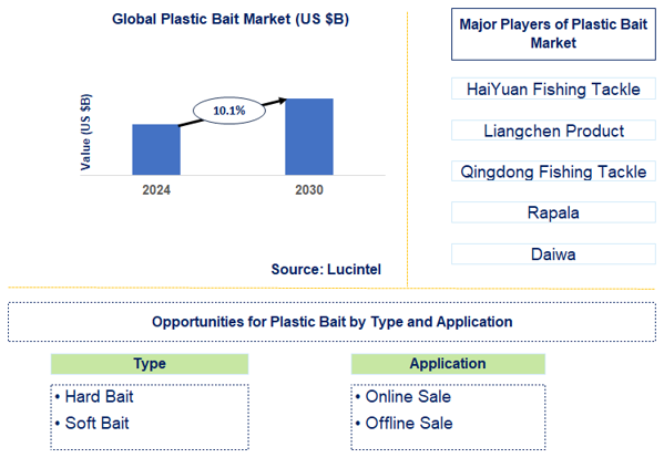 Plastic Bait Trends and Forecast