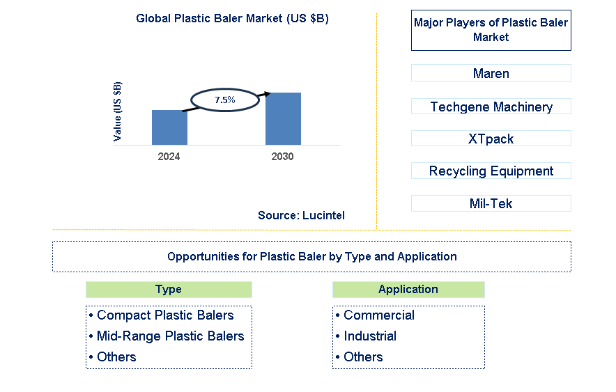 Plastic Baler Trends and Forecast