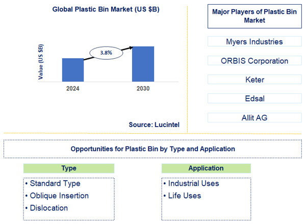 Plastic Bin Trends and Forecast