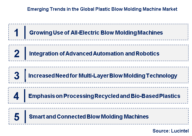Emerging Trends in the Plastic Blow Molding Machine Market