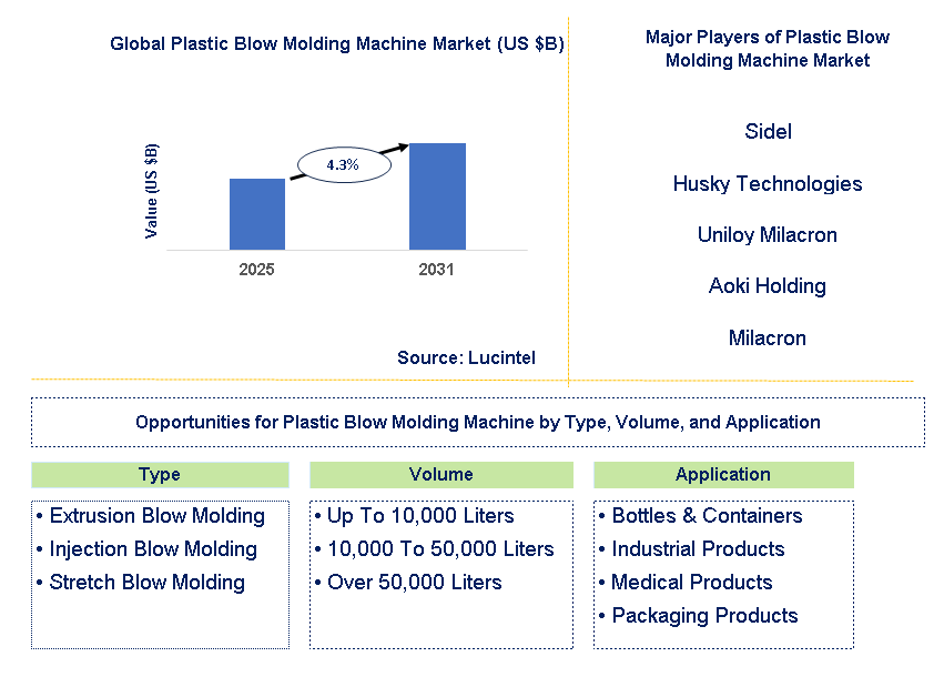Plastic Blow Molding Machine Market Trends and Forecast