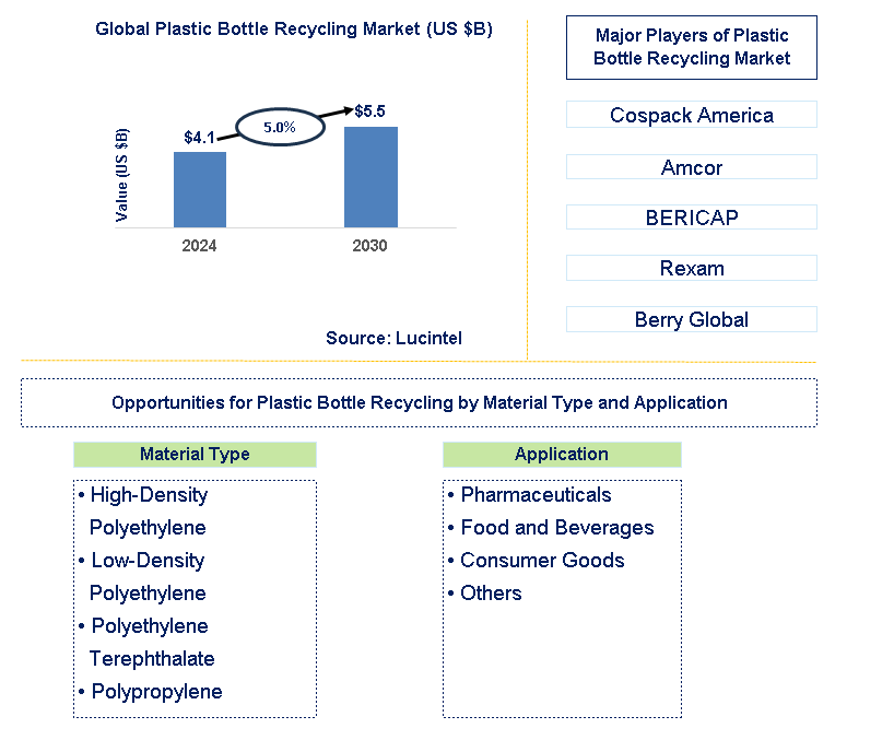 Plastic Bottle Recycling Trends and Forecast