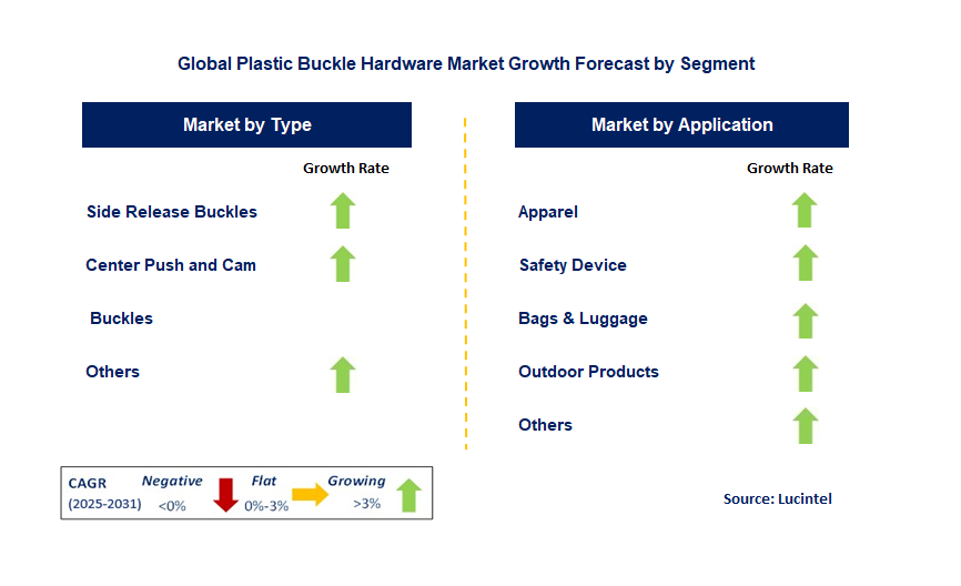 Plastic Buckle Hardware Market by Segment