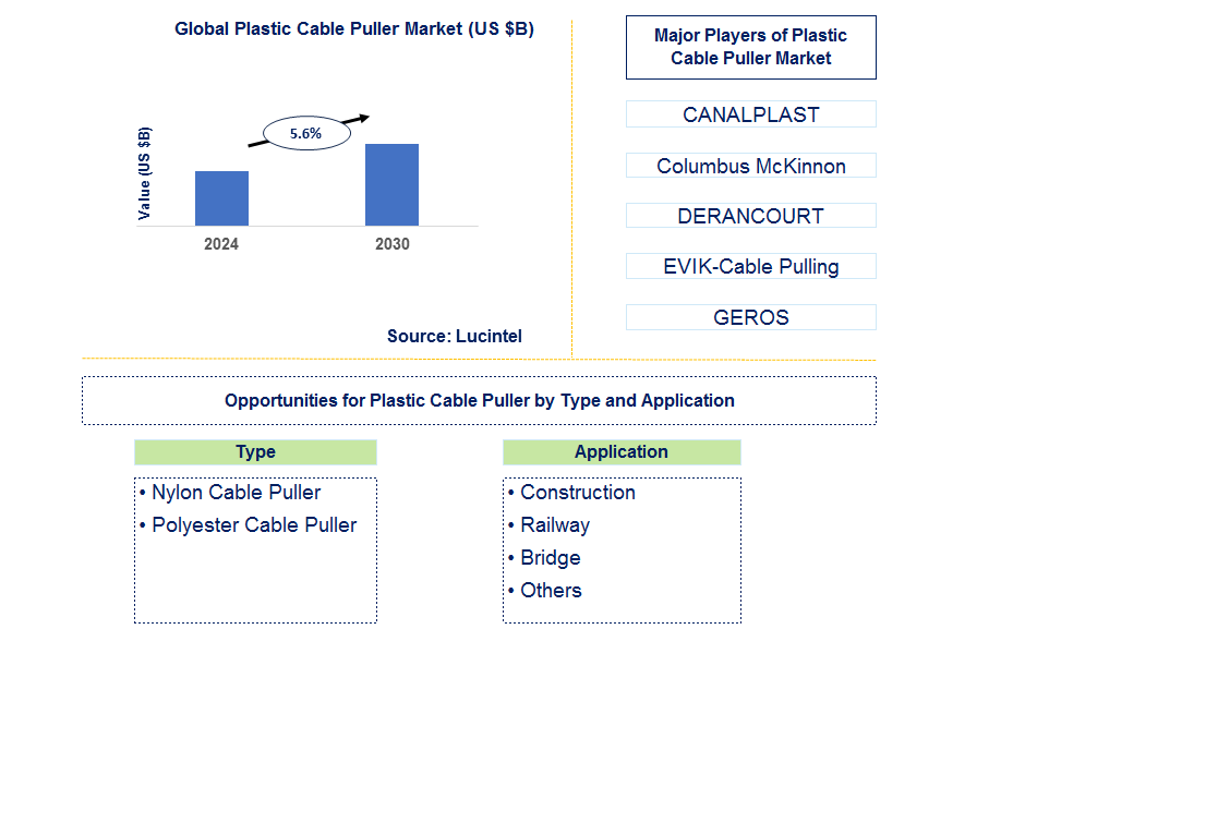 Plastic Cable Puller Trends and Forecast