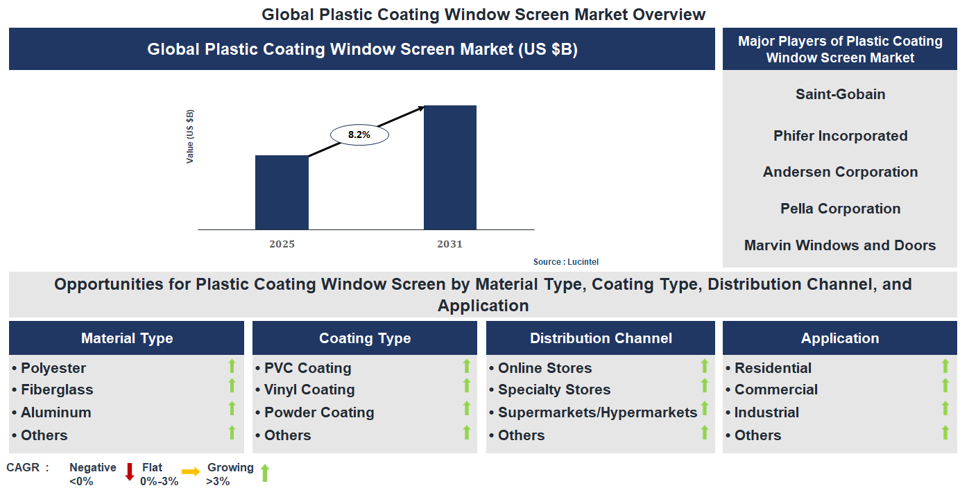 Plastic Coating Window Screen Market Trends and Forecast Plastic Coating Window Screen Market Trends and Forecast
